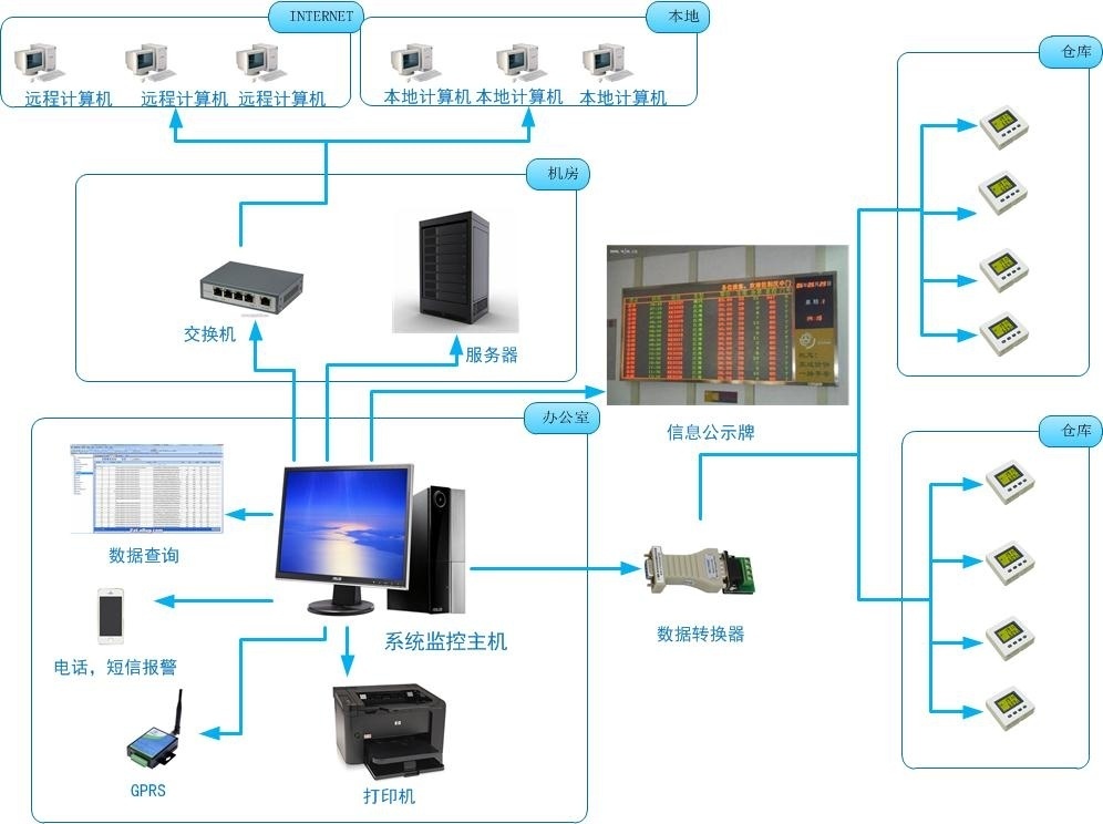 温湿度记录仪监控系统 精准环境数据保障生产与仓储安全